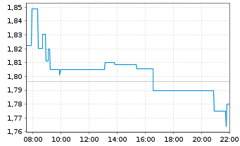 Chart Weichai Power Co. Ltd. - Intraday