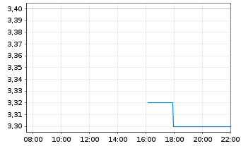 Chart Zhaojin Mining Industry Co.Ltd - Intraday