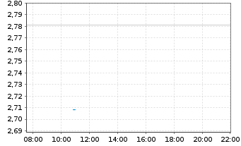 Chart ZTE Corp. - Intraday
