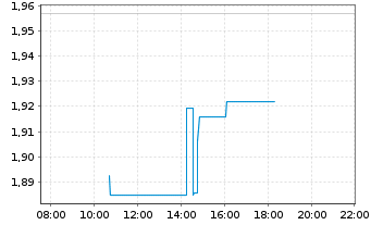 Chart Zijin Mining Group Co. Ltd. - Intraday