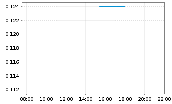 Chart COSCO SHIPPING Development Co. - Intraday