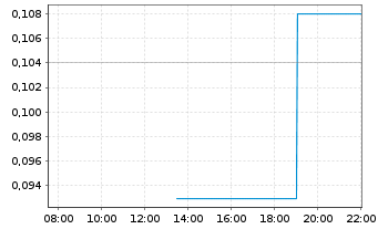 Chart Guangzhou R&F Proper. Co. Ltd. - Intraday