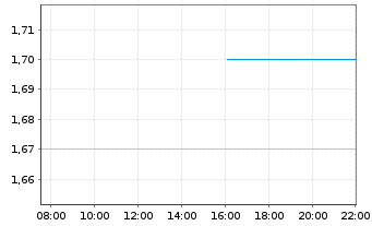 Chart PICC Property & Casualty Co. - Intraday