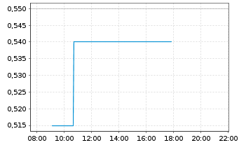 Chart Huaneng Power Internatl Inc. - Intraday