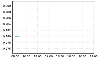 Chart Metallurgical Corp. of China - Intraday
