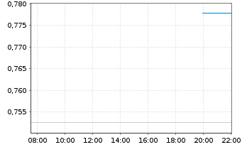 Chart China Longyuan Power Grp Corp. - Intraday