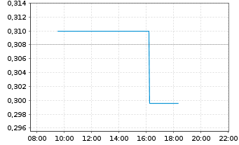 Chart Guangzhou Automobile Group Co. - Intraday