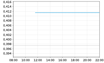 Chart Agricult. Bk of China, The - Intraday
