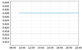 Chart Agricult. Bk of China, The - Intraday