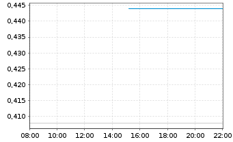 Chart China Suntien Green Energy Crp - Intraday