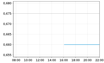 Chart Zoomlion Heavy Ind.S.&T.Co.Ltd - Intraday
