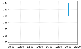 Chart Shanghai Pharmaceut.Hldg Co. - Intraday