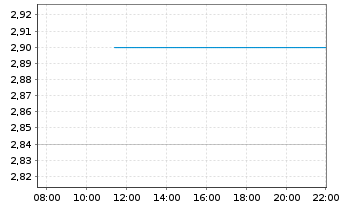 Chart CITIC Securities Co. Ltd. - Intraday