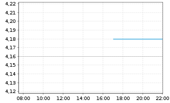 Chart New China Life Insurance Co. - Intraday