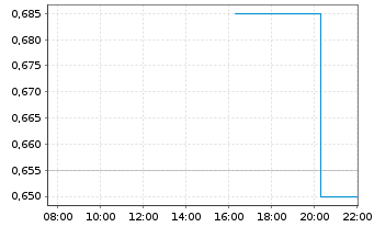 Chart Sinopec Engineering (Group)Co. - Intraday