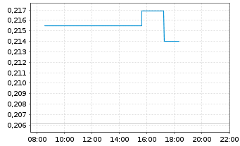 Chart BAIC Motor Corp. Ltd. - Intraday