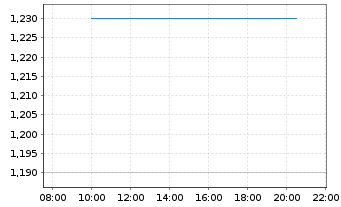 Chart Legend Holdings Corp. - Intraday