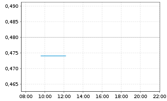 Chart Bank of Qingdao Co. Ltd. - Intraday