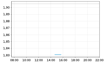 Chart Zhongan Online P & C Insurance - Intraday