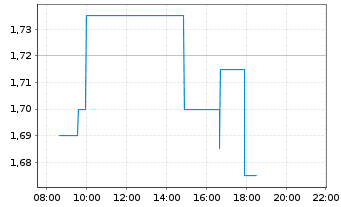 Chart Haier Smart Home Co. Ltd. - Intraday