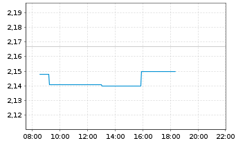 Chart Ganfeng Lithium Co. Ltd. - Intraday