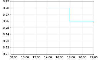 Chart Shandong Gold Mining Co.Ltd. - Intraday