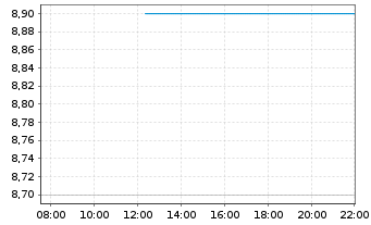 Chart WuXi AppTec Co. Ltd - Intraday