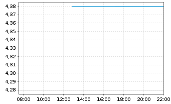 Chart NongFu Spring Co. Ltd. - Intraday