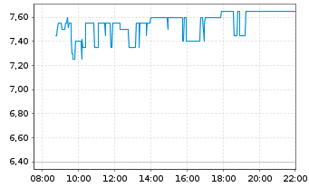 Chart RemeGen Co. Ltd. - Intraday