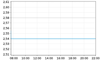 Chart Haier Smart Home Co. Ltd. - Intraday