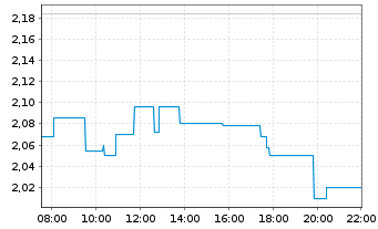 Chart JL Mag Rare-Earth Co. Ltd. - Intraday