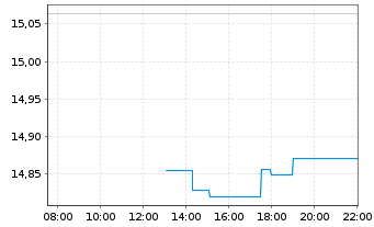 Chart Ubtech Robotics Corp. Ltd. Bearer Shares H YC 1 - Intraday