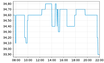 Chart Contemporary Amperex Technology Co. Ltd. - Intraday