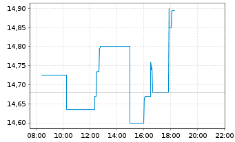 Chart Frontline PLC - Intraday