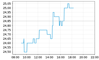 Chart Theon International PLC - Intraday