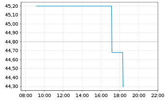 Chart CEZ AS - Intraday