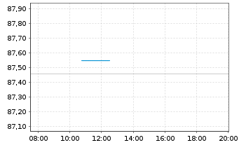 Chart Bundesrep.Deutschland Anl.v.2021 (2031) Grüne - Intraday