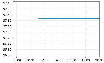 Chart Bayern, Freistaat Schatzanw.v.2024(2033) Ser.171 - Intraday