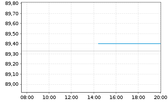 Chart Bundesrep.Deutschland Anl.v.2014 (2046) - Intraday