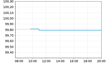 Chart Bundesrep.Deutschland Anl.v.2015 (2025) - Intraday