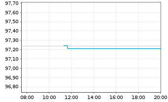 Chart Bundesrep.Deutschland Anl.v.2017 (2027) - Intraday