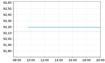 Chart Bundesrep.Deutschland Anl.v.2019 (2029) - Intraday