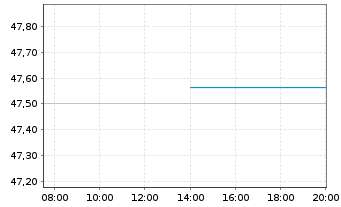 Chart Bundesrep.Deutschland Anl.v.2019 (2050) - Intraday