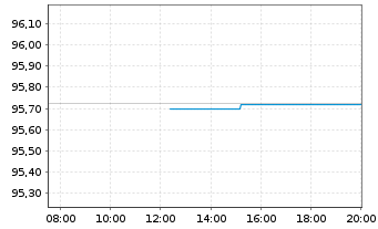 Chart Bundesrep.Deutschland Anl.v.2020 (2027) - Intraday