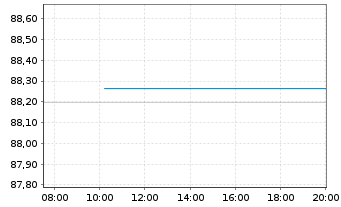 Chart Bundesrep.Deutschland Anl.v.2021 (2031) - Intraday