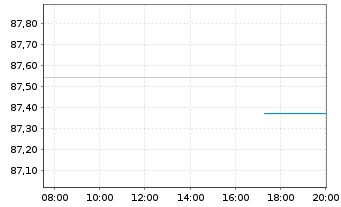 Chart Bundesrep.Deutschland Anl.v.2021 (2031) - Intraday