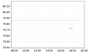 Chart Bundesrep.Deutschland Anl.v.2022 (2038) - Intraday