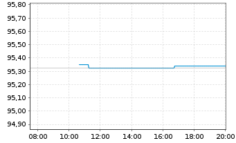 Chart Bundesrep.Deutschland Anl.v.2022 (2032) - Intraday