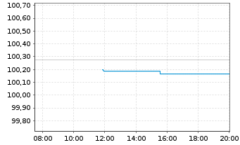 Chart Bundesrep.Deutschland Anl.v.2022 (2029) - Intraday