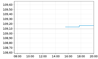 Chart Bundesrep.Deutschland Anl.v.1997 (2027) - Intraday